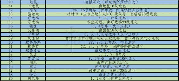 《精灵宝可梦let go》全宝可梦获得方法一览 全精灵获取地点分享 3