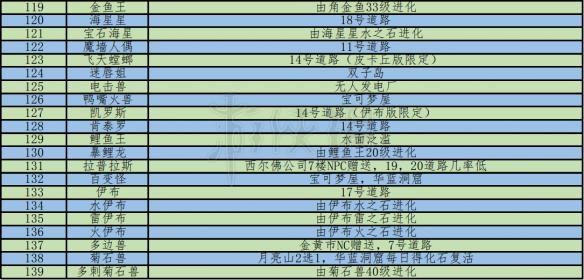 《精灵宝可梦let go》全宝可梦获得方法一览 全精灵获取地点分享 6