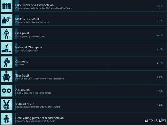 《职业篮球经理2019》全成就解锁条件一览 奖杯怎么解锁 2
