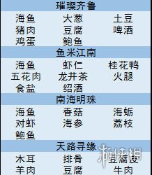 《舌尖上的美食梦》食材哪里掉落 食材探索攻略 5