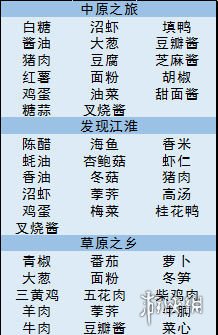 《舌尖上的美食梦》食材哪里掉落 食材探索攻略 4