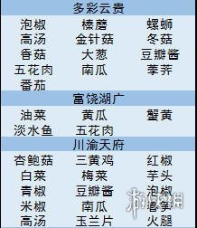 《舌尖上的美食梦》食材哪里掉落 食材探索攻略 6