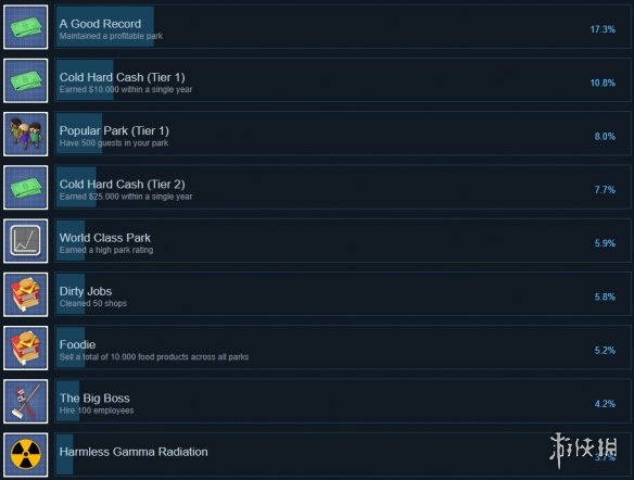 《游乐园建造师》全成就达成方法一览 全成就一览 1