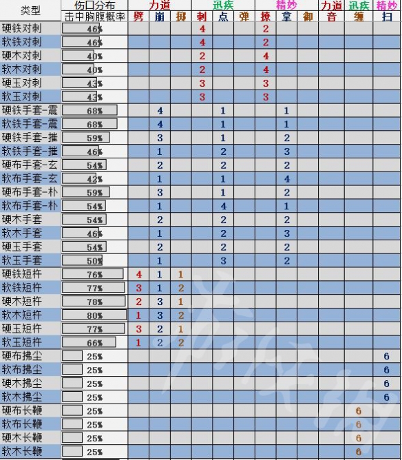 《太吾绘卷》招式伤口怎么分布?招式伤口分布一览 3