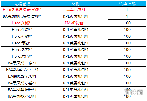 《王者荣耀》KPL秋季赛信物怎么兑换 KPL秋季赛信物兑换攻略 1