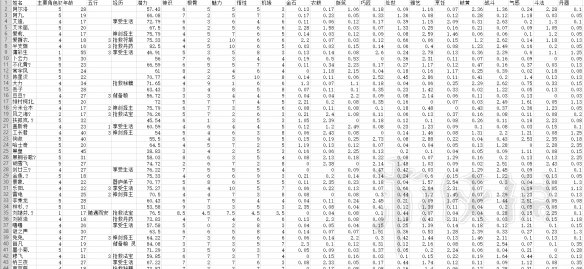 《了不起的修仙模拟器》轮回者属性汇总表 轮回者有什么用? 1