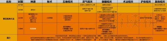 《了不起的修仙模拟器》功法匹配属性及加成对比一览表 4