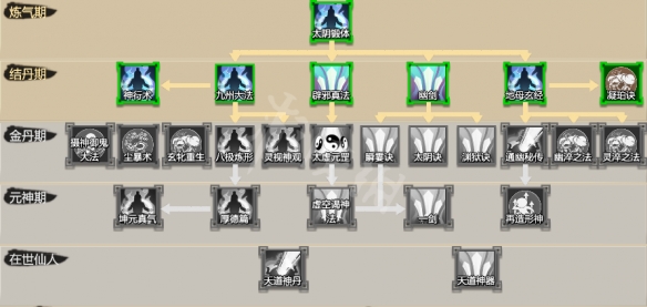 《了不起的修仙模拟器》葵花炼神大法属性及技能树图文分享 2