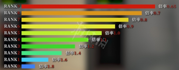 《生化危机2重制版》动态难度变动条件是什么?动态难度变动条件介绍 2