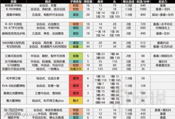 《Apex英雄》武器伤害数据汇总表 武器伤害效果怎么样？ 1
