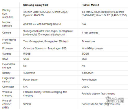 三星GalaxyFold华为MateX数据对比 折叠屏手机像素价格配置对比 4
