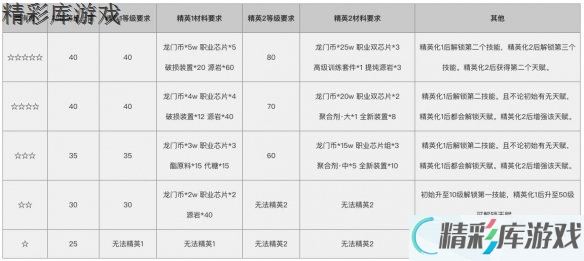 明日方舟怎么提升战力 游戏战力提升方式 3
