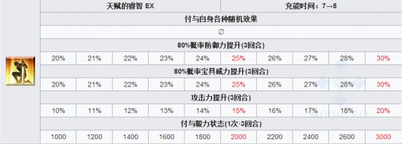 FGO尼古拉·特斯拉怎么样 FateGO特斯拉立绘技能属性宝具解析 4