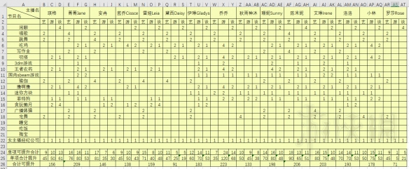《女主播经纪公司》主播属性一览 主播属性怎么样? 2