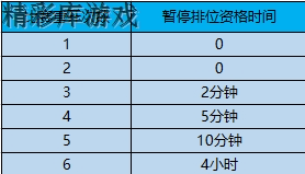《王者荣耀》重开规则优化 极度不合理阵容重开规则更新 1