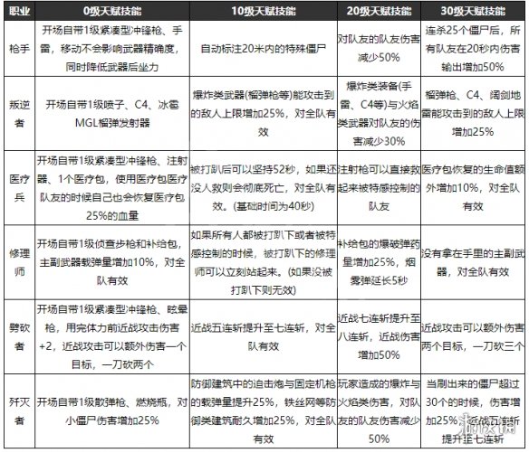 《僵尸世界大战》全职业团队天赋介绍 各职业团队天赋效果一览 1