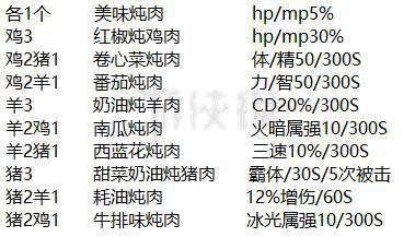 《地下城与勇士》咕嘟咕嘟浓情炖肉活动炖肉都有哪些BUFF? 1