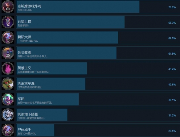 《不死军团》全成就奖杯汇总表 成就奖杯有哪些？ 1