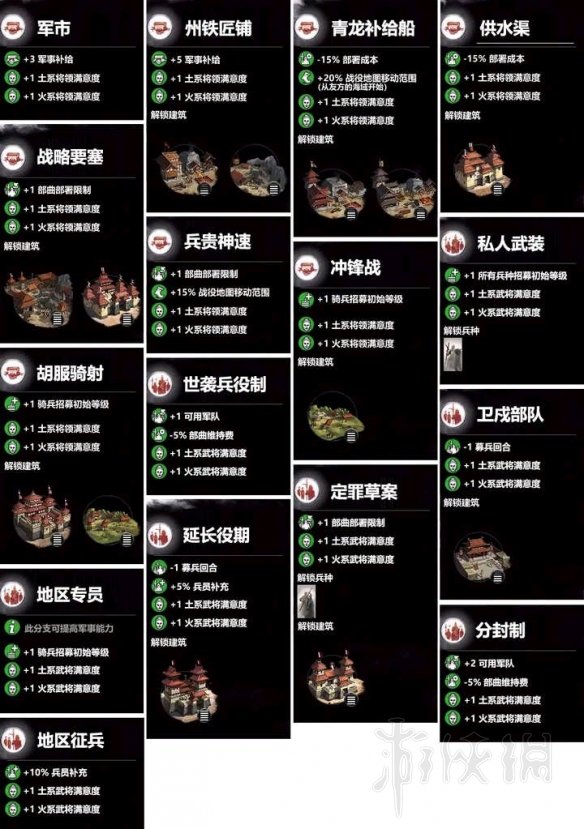 《全面战争三国》火系科技树效果一览 火系科技建筑效果作用介绍 1