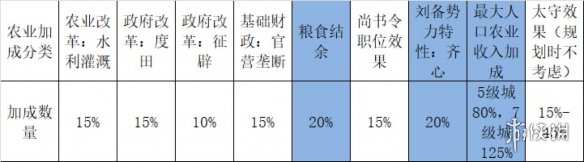 《全面战争三国》刘备传奇难度内政攻略 刘备内政怎么玩 3