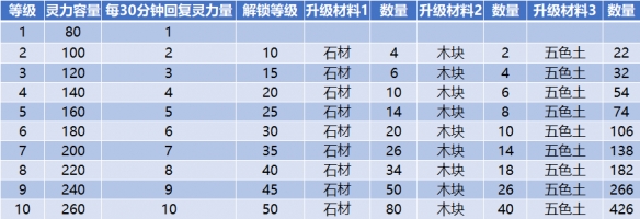 《一起来捉妖》集会所玩法攻略 集会所升级养成怎么玩 3