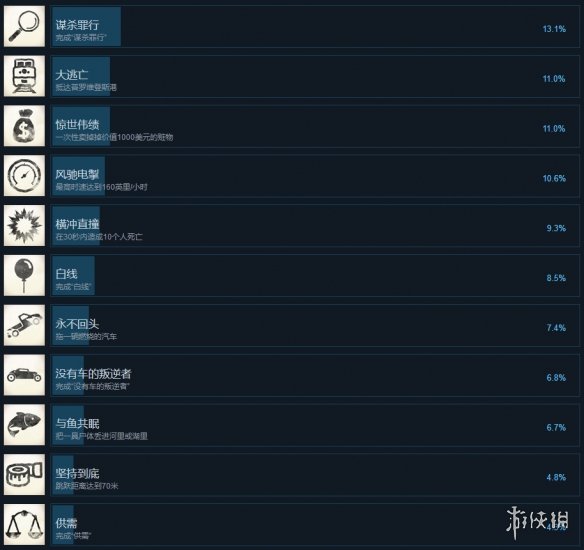 《美国逃亡者》全成就攻略 steam全成就一览 2