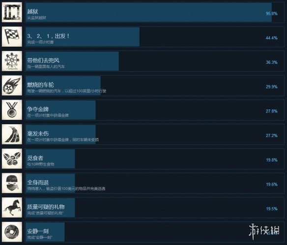 《美国逃亡者》全成就攻略 steam全成就一览 1