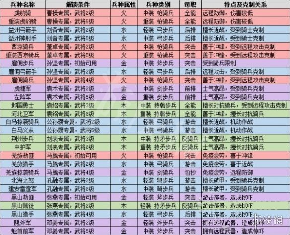 《全面战争三国》全兵种属性一览 兵种克制介绍 2