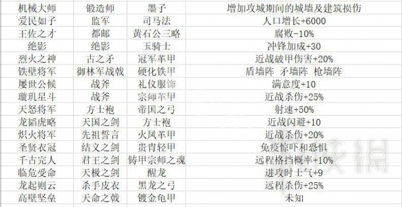 《全面战争三国》套装组合有哪些 全套装效果一览 2