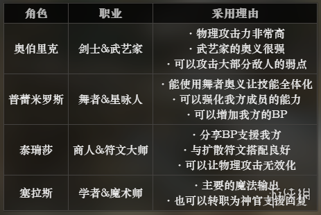 《八方旅人》后期阵容推荐 后期阵容搭配方法介绍 1