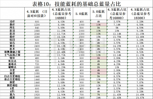 《最终幻想14》5.0版本治疗与团减分析 FF145.0治疗团减攻略 29