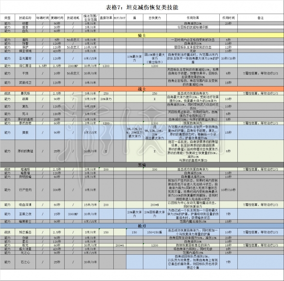 《最终幻想14》5.0版本治疗与团减分析 FF145.0治疗团减攻略 18