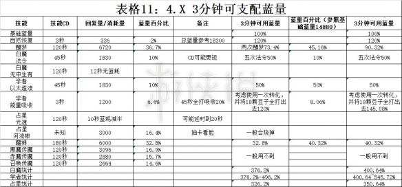 《最终幻想14》5.0版本治疗与团减分析 FF145.0治疗团减攻略 30