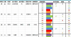《全面战争三国》人物属性区别及潜力培养图文数据分析