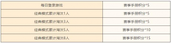 《和平精英》赛季末冲刺活动 金羽特工套装都到手了嘛 5