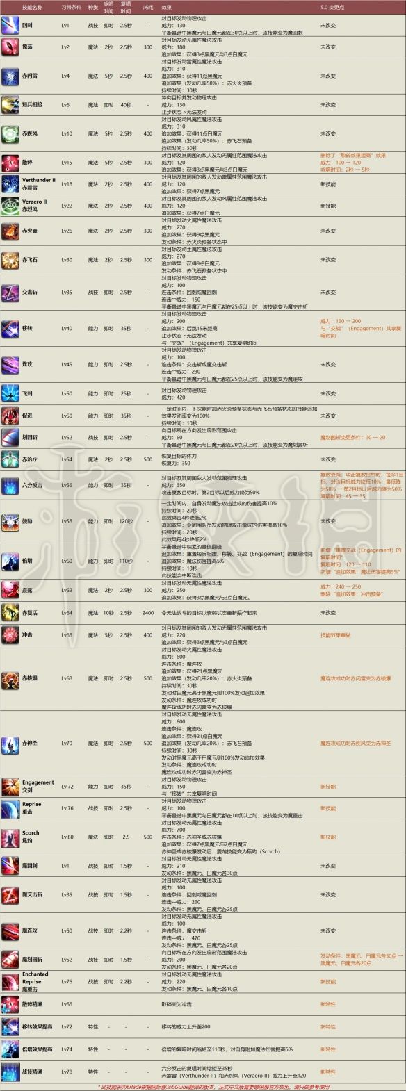 《FF14》赤魔法师5.0技能介绍 赤魔法师5.0版本技能好不好用? 1