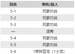 《云顶之弈》全回合事件介绍 选秀环节都在哪个回合 5
