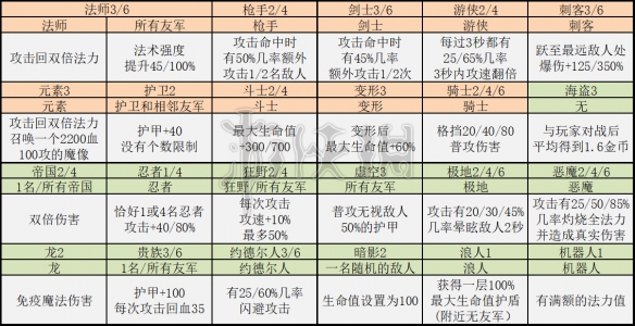 《云顶之弈》9.14B全羁绊一览 9.14B全羁绊效果介绍 1