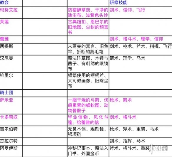 《火焰纹章风花雪月》如何挖角？角色喜好及属性技能汇总表 4