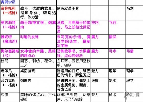 《火焰纹章风花雪月》如何挖角？角色喜好及属性技能汇总表 2