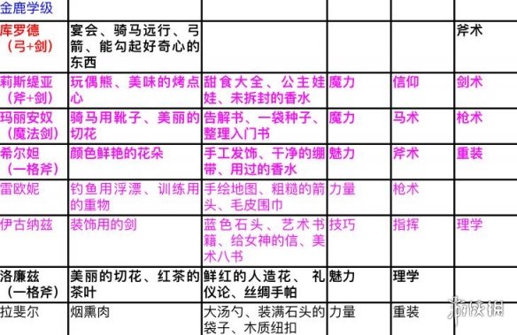 《火焰纹章风花雪月》如何挖角？角色喜好及属性技能汇总表 3