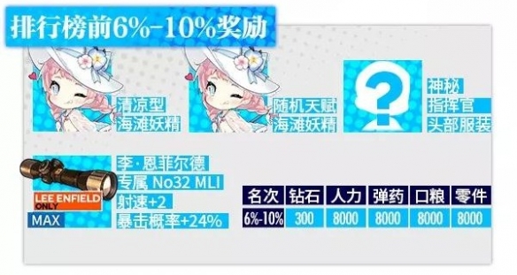 《少女前线》裂变链接排行榜奖励一览 夏活奖励妖精获取方式介绍 5