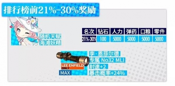 《少女前线》裂变链接排行榜奖励一览 夏活奖励妖精获取方式介绍 8