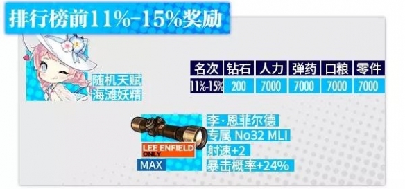 《少女前线》裂变链接排行榜奖励一览 夏活奖励妖精获取方式介绍 6