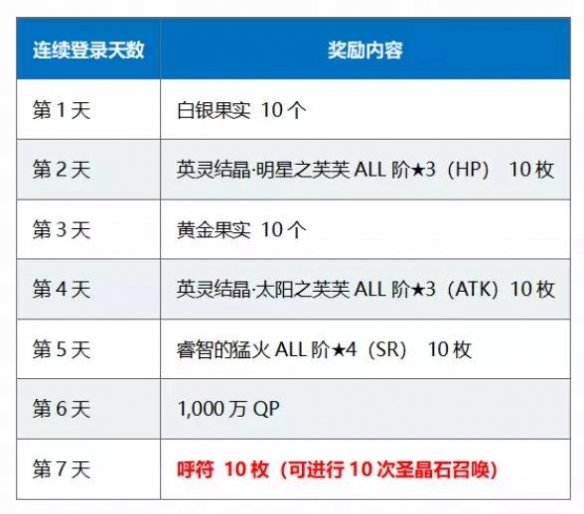 FGO1400万下载活动国服开启时间 活动卡池介绍 1