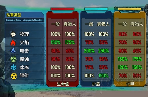 《无主之地3》近战伤害怎么计算？近战伤害加点测试图文分享 7