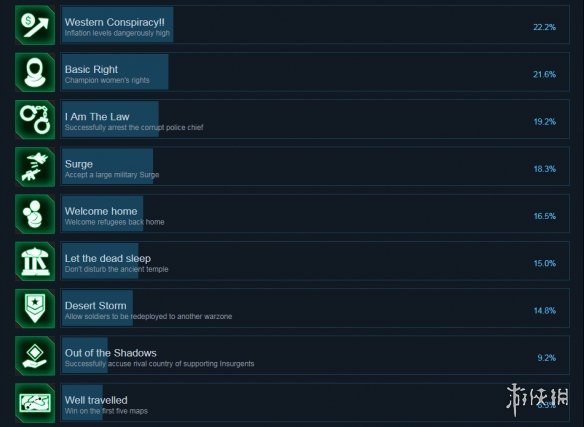 《反叛公司》成就有什么？steam全成就一览 2