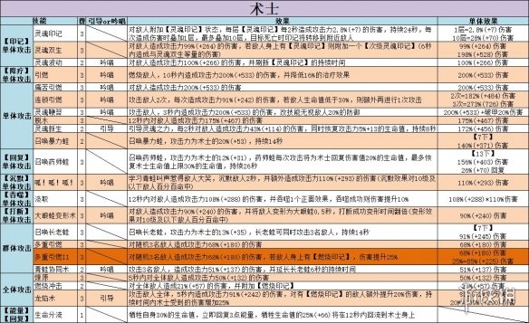 《不休的乌拉拉》术士技能都有什么 术士技能一览 1