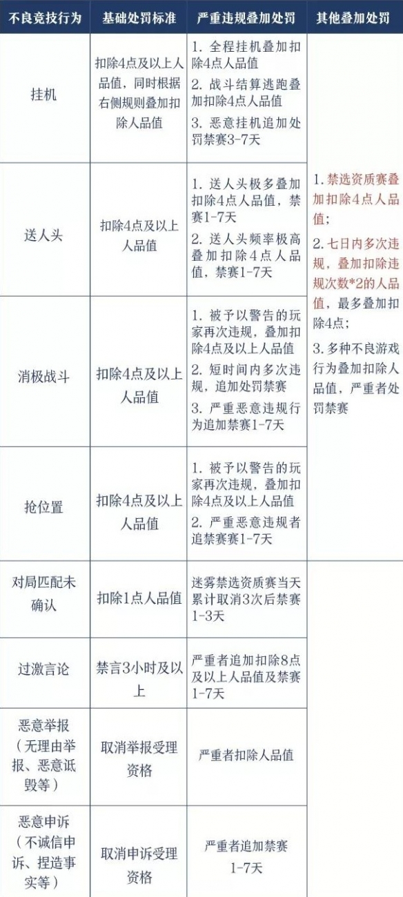 《决战平安京》新版处罚规则说明 人品值扣除判定原因汇总 4