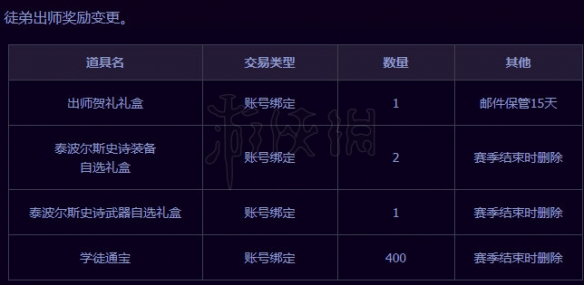 《DNF》怎么快速出师?师徒系统玩法攻略 10